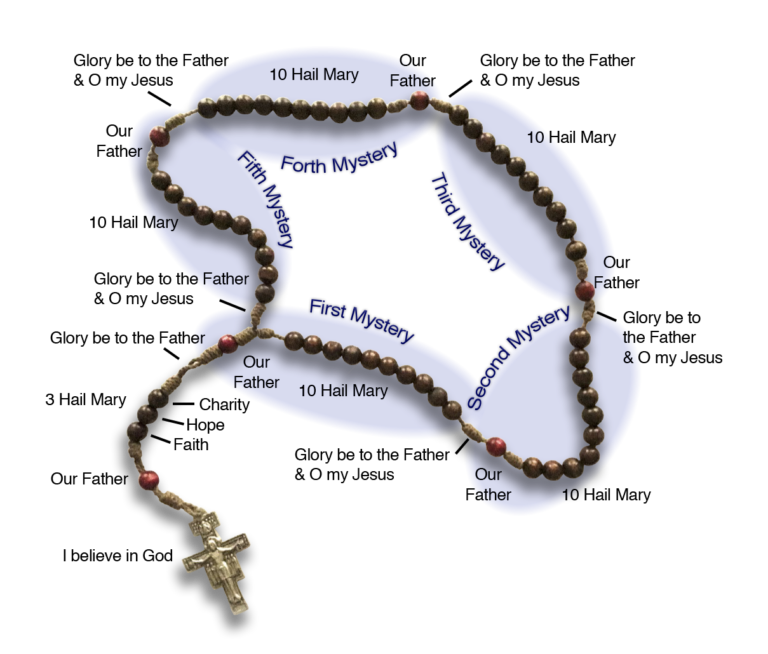 What is the rosary ? Why is it necessary to pray the rosary ? | To ...